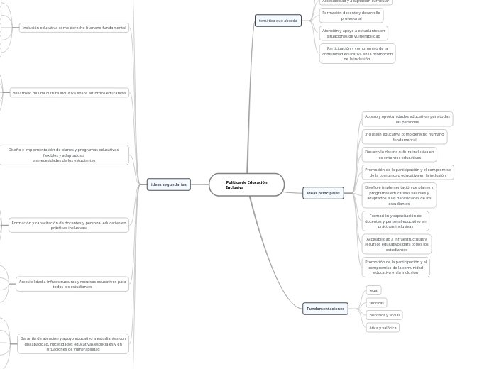 Pol Tica De Educaci N Inclusiva Mindmap Voorbeeld